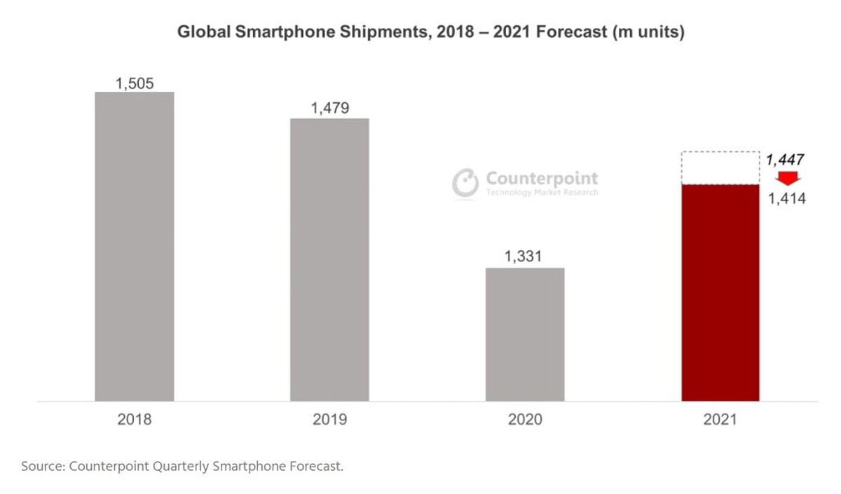 کاهش فروش گوشی های هوشمند در نیمه دوم سال 2021