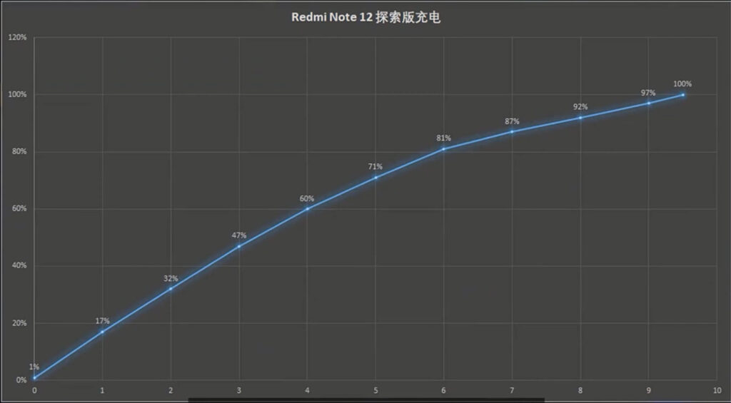 نمودار سرعت شارژ Redmi Note 12 Explorer Edition با شارژر 210 واتی