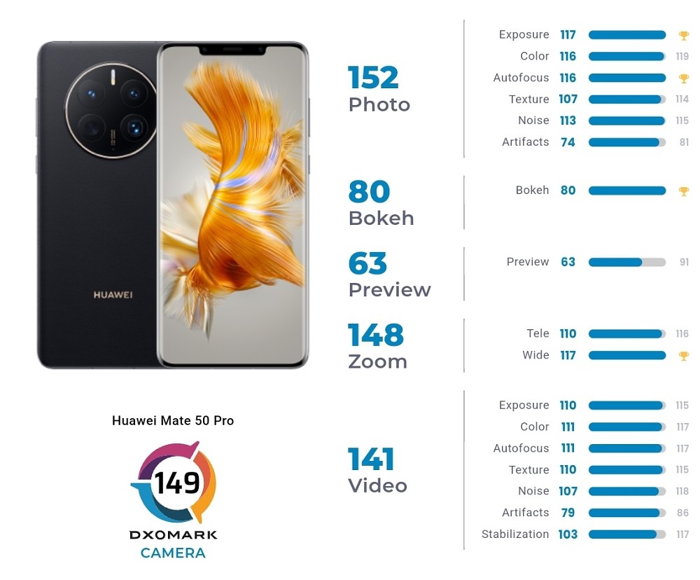 امتیاز DxO دوربین Huawei Mate 50 Pro