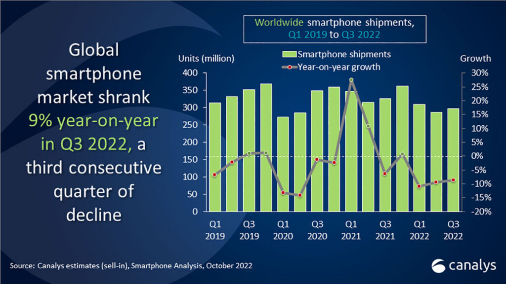 کاهش 9 درصدی فروش موبایل در بازار جهانی - در سه ماهه سوم سال 2022