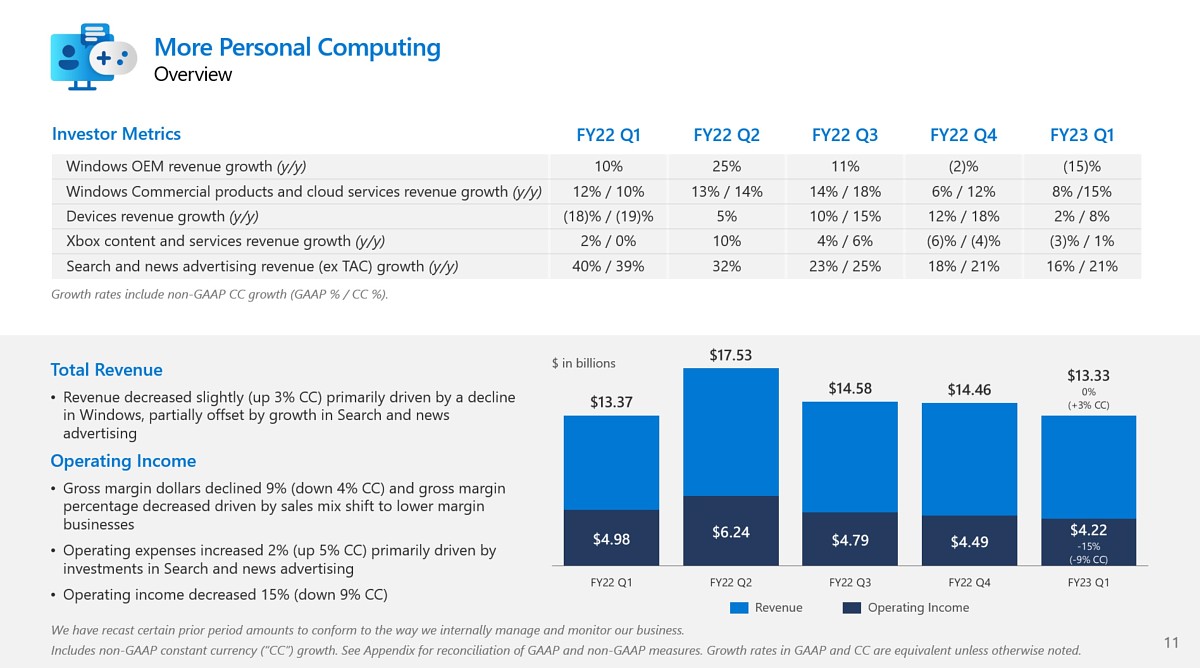 گزارش مالی سه ماهه اول مایکروسافت در سال 2023