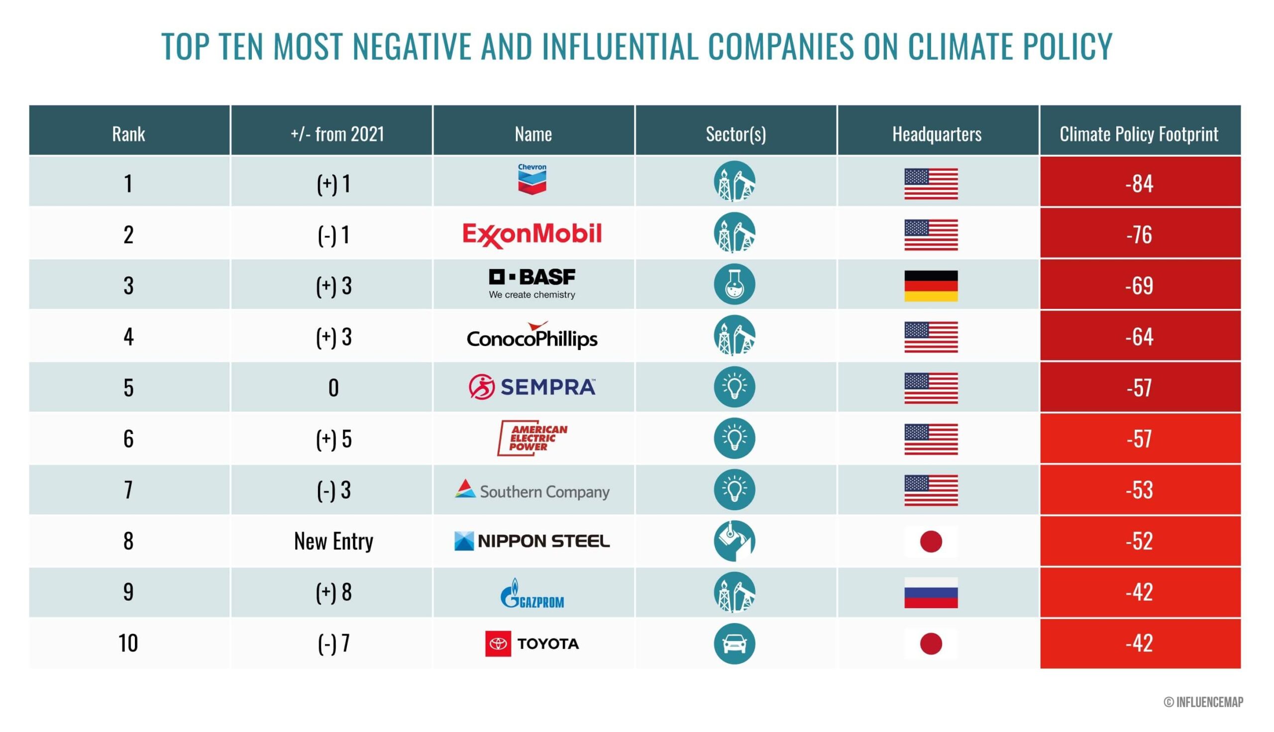 10 شرکت موثر در تغییرات اقلیمی
