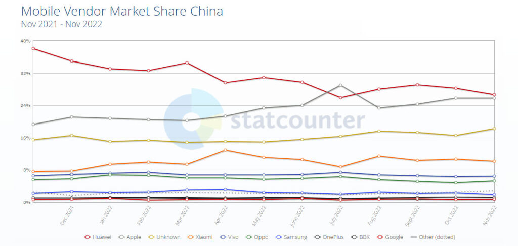 سهم برندهای مختلف در بازار موبایل چین