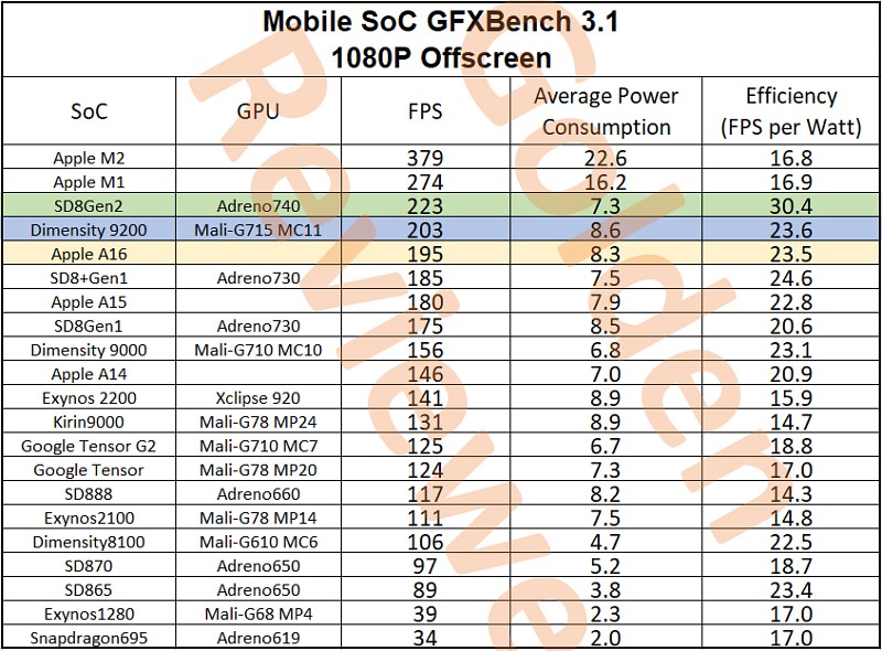 Snapdragon 8 Gen 2 بهتر از A16 Bionic در بنچمارک های گرافیکی