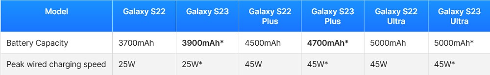 باتری بزرگتر و صفحه نمایش روشن تر Galaxy S23 و S23+