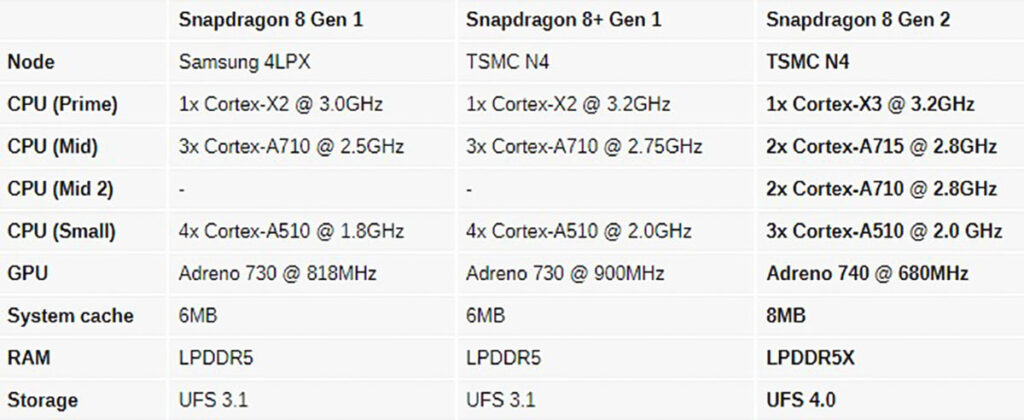 مقایسه مشخصات Snapdragon 8 Gen 2 با Snapdragon 8 Plus Gen 1 و Snapdragon 8 Cell 1