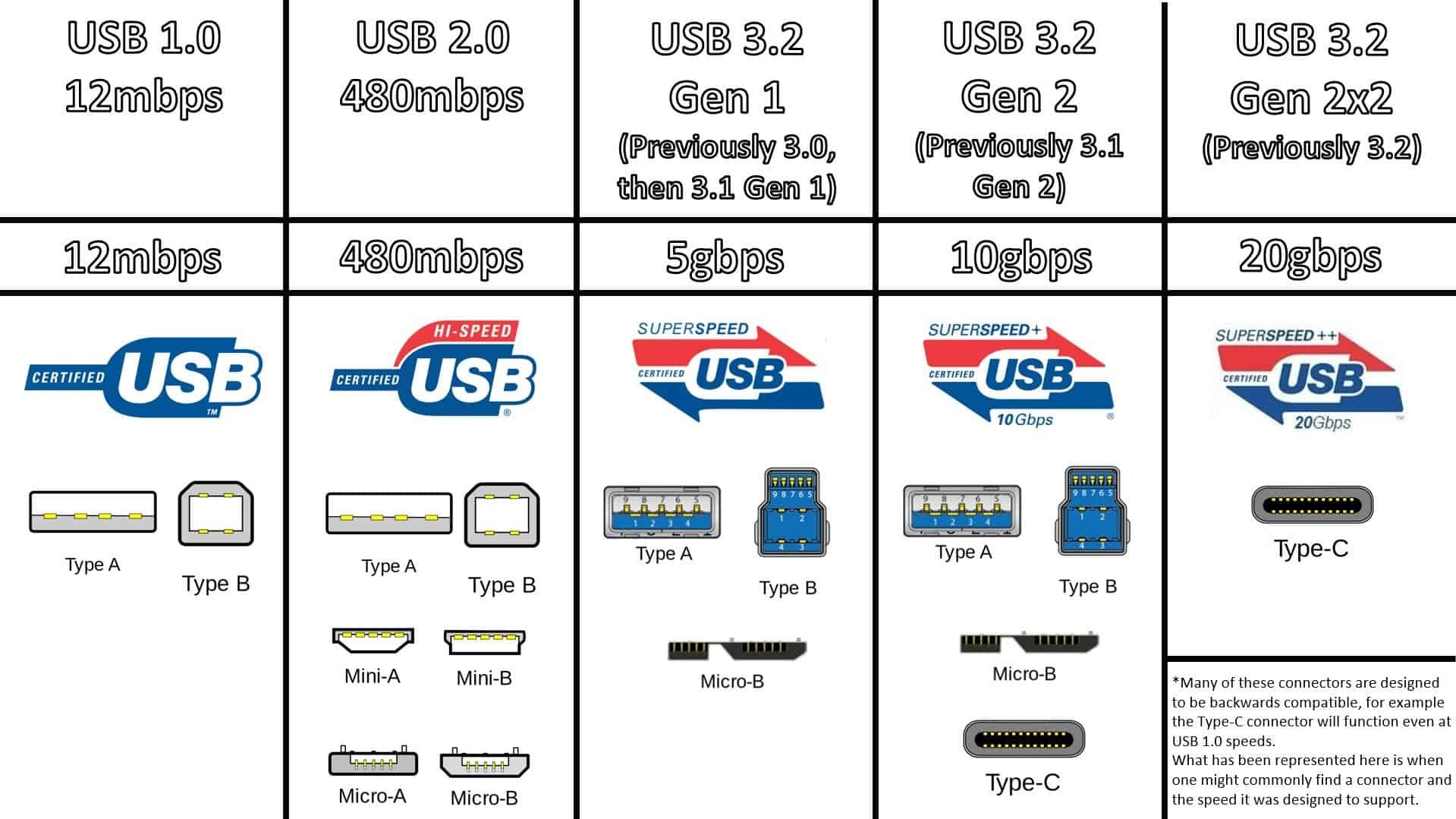 تغییر استانداردهای USB
