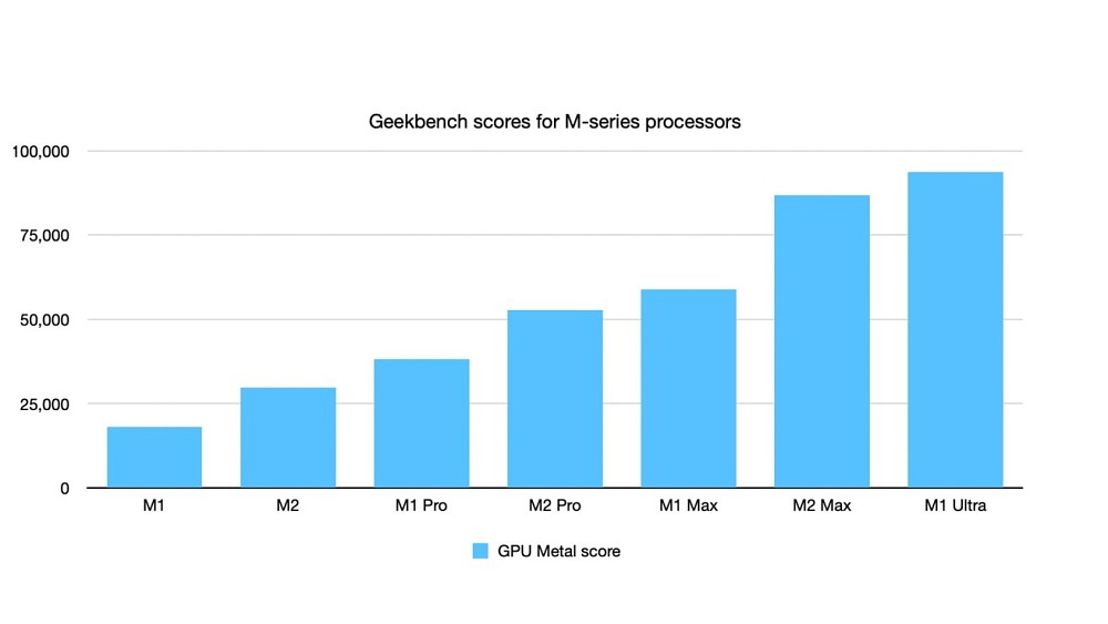 نتایج بنچمارک گرافیک M2 Pro و M2 Max