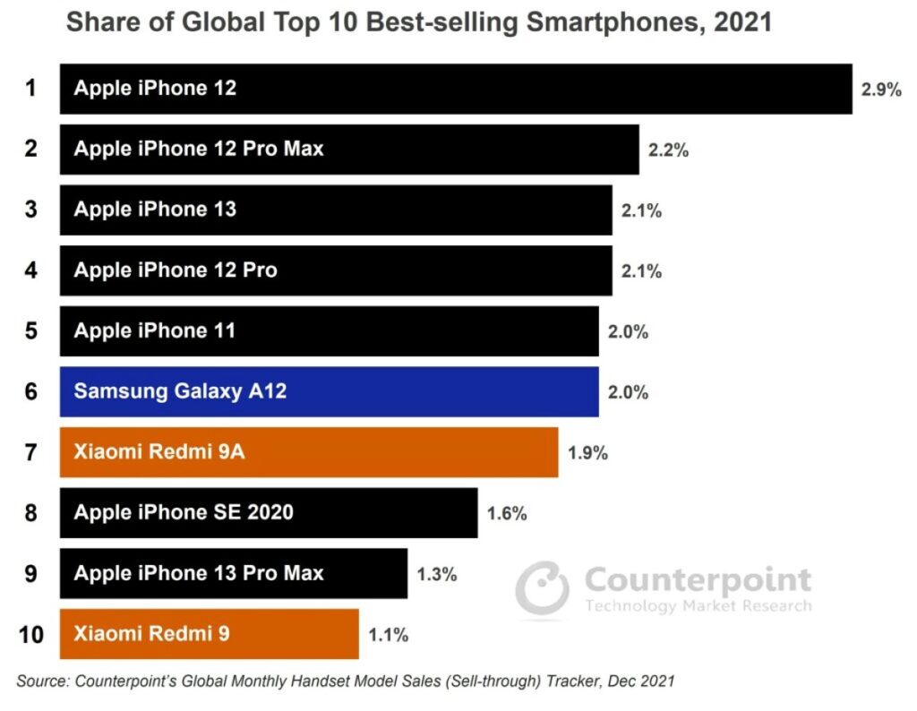 پرفروش ترین تلفن های همراه در سال 2021