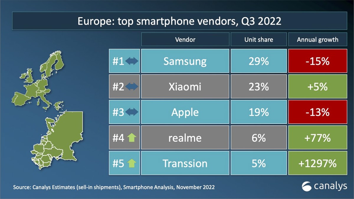 سهم پایین فروش گوشی های اوپو در بازار اروپا