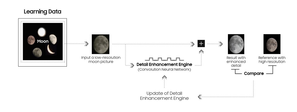 بیانیه رسمی سامسونگ در مورد عکاسی از ماه گلکسی S23 Ultra